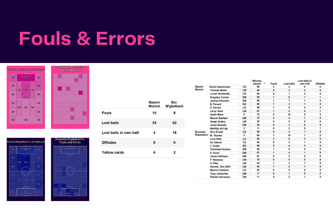 Bundesliga 2022/23: Bayern vs BMG - data viz, stats and insights