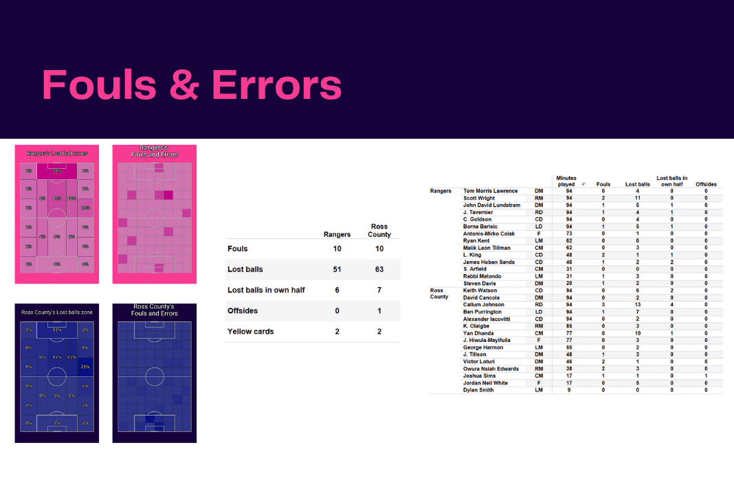 Scottish Premiership 2022/23: Rangers vs Ross County - data viz, stats and insights