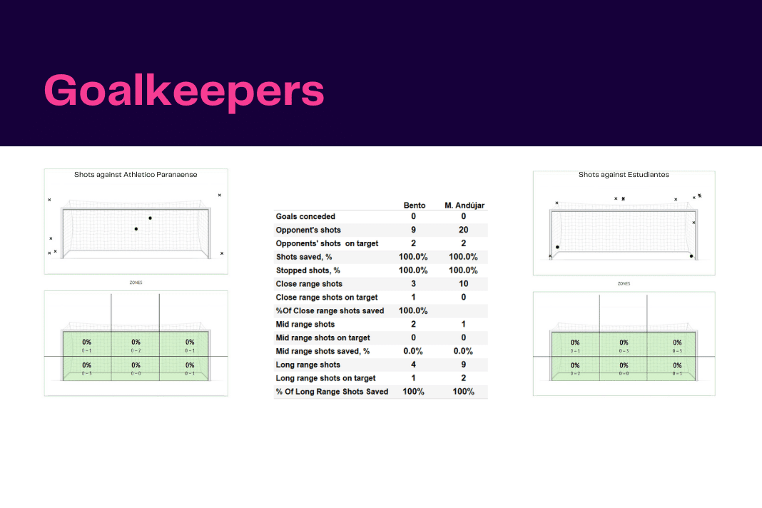 Copa Libertadores 2022: Paranaense vs Estudiantes - data viz, stats and insights