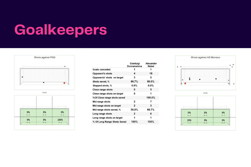 Ligue 1 2022/23: PSG vs Monaco - data viz, stats and insights