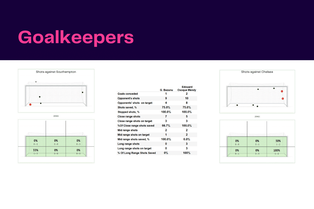 Premier League 2022/23: Southampton vs Chelsea - data viz, stats and insights