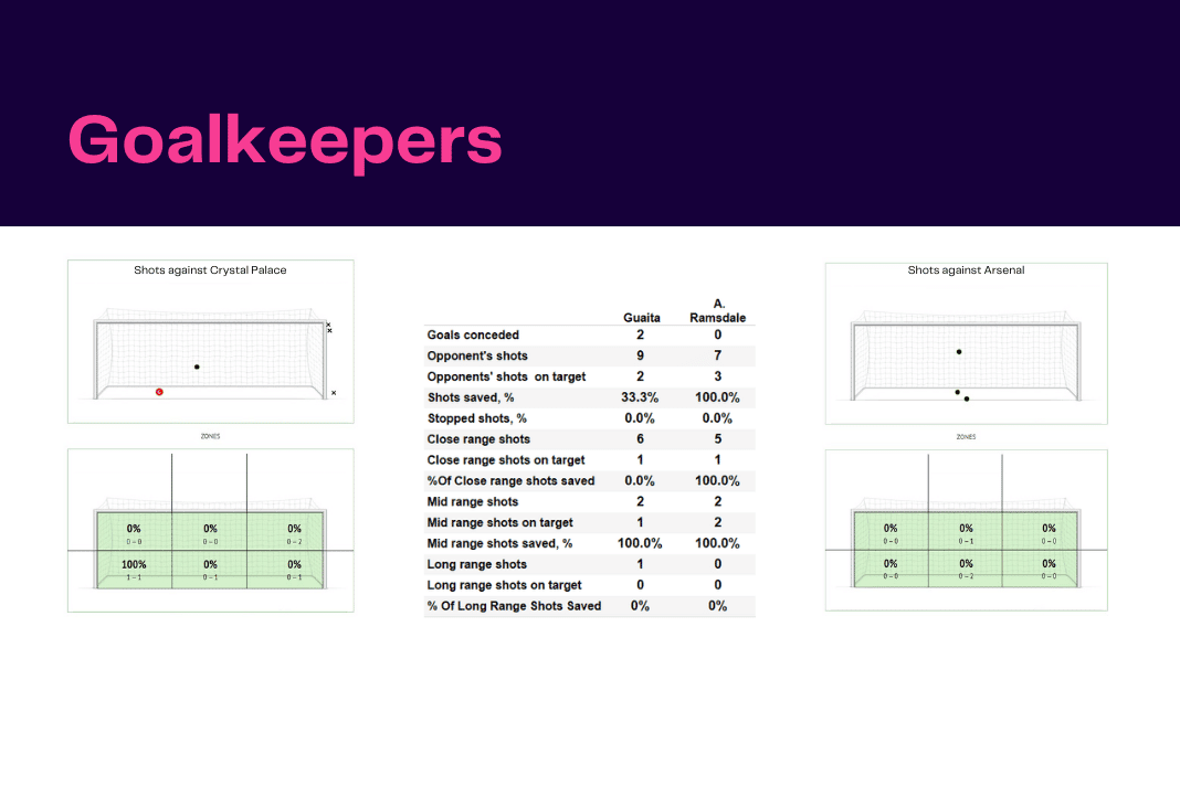 Premier League 2022/23: Crystal Palace vs Arsenal - data viz, stats and insights