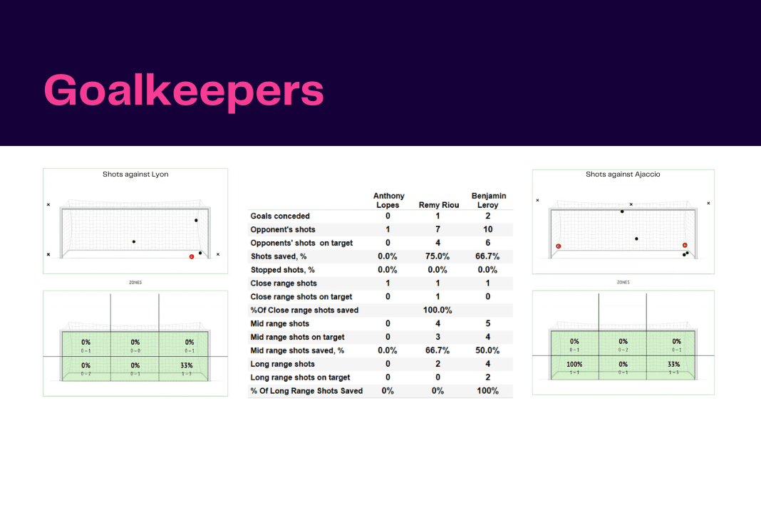 Ligue 1 2022/23: Lyon vs Ajaccio - data viz, stats and insights