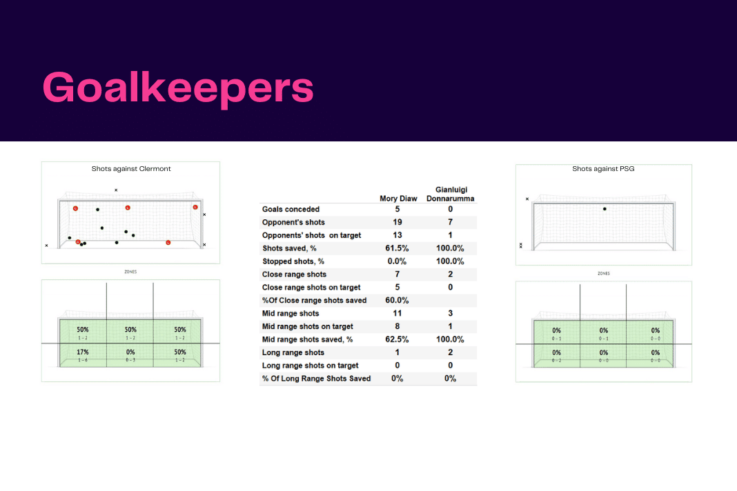 Ligue 1 2022/23: Clermont vs PSG - data viz, stats and insights