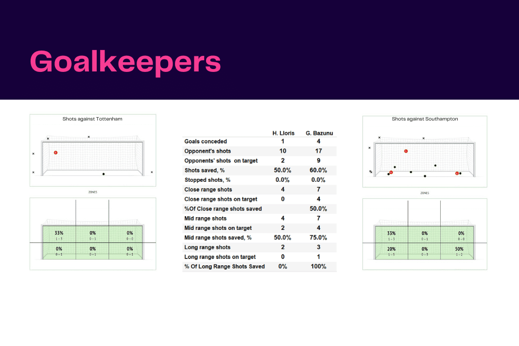 Premier League 2022/23: Tottenham vs Southampton - data viz, stats and insights