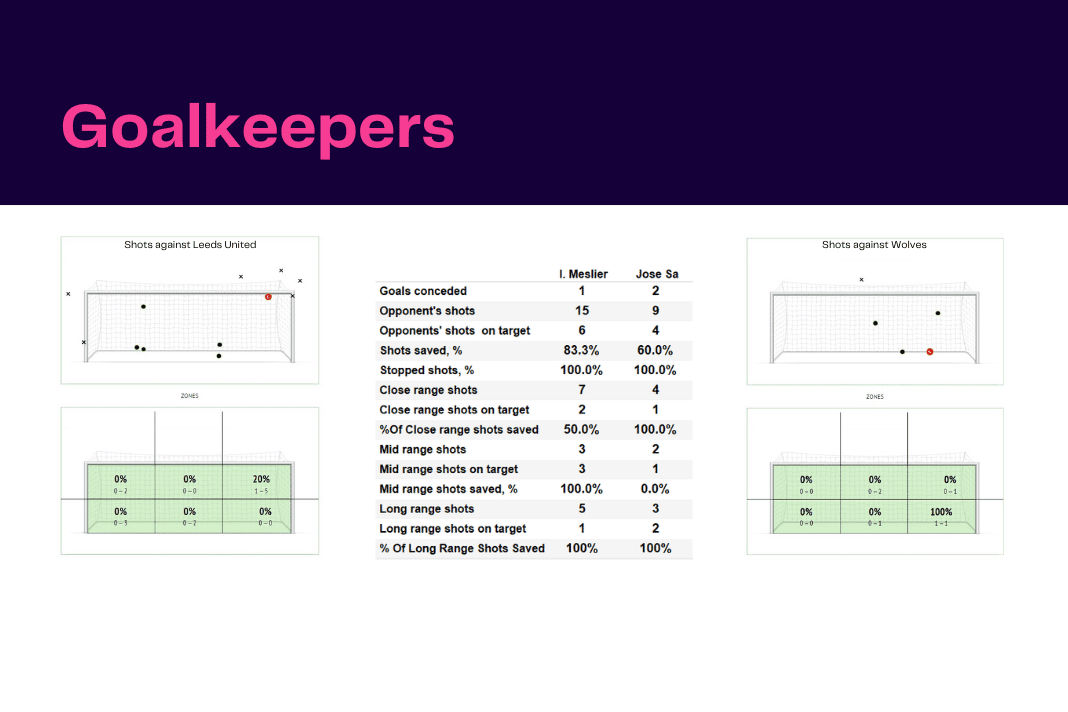 Premier League 2022/23: Leeds vs Wolves - data viz, stats and insights