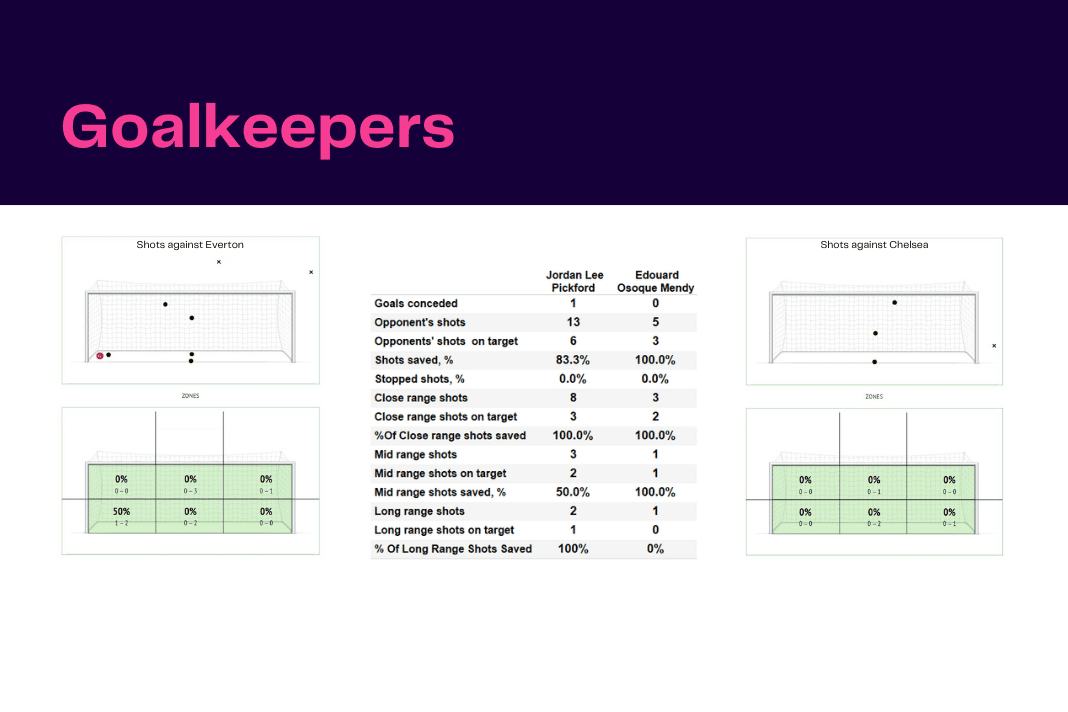 Premier League 2022/23: Everton vs Chelsea - data viz, stats and insights