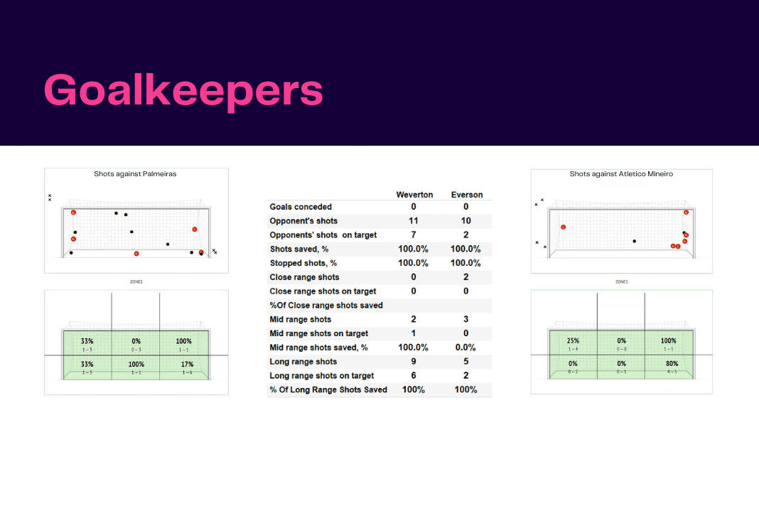 Copa Libertadores 2022: Palmeiras vs Atletico Mineiro - data viz, stats and insights