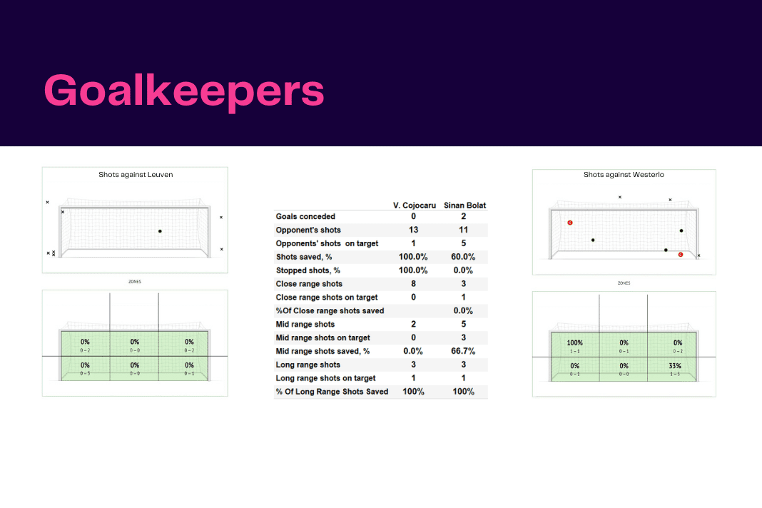 Belgian Pro League 2022/23: Leuven vs Westerlo - data viz, stats and insights