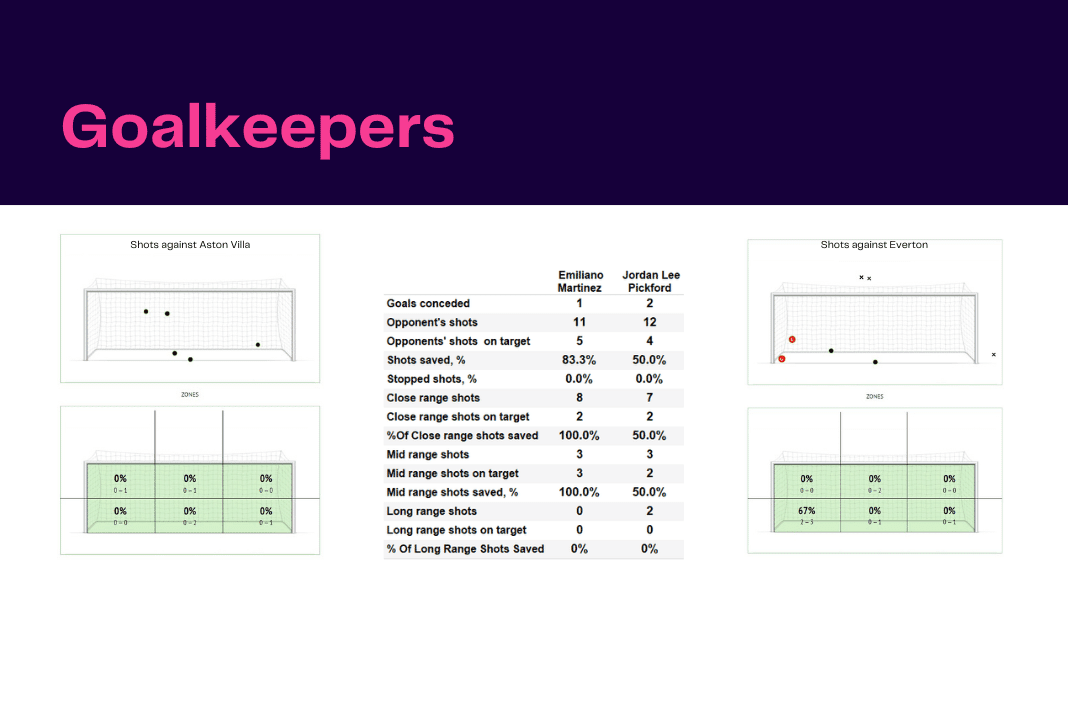 Premier League 2022/23: Aston Villa vs Everton - data viz, stats and insights