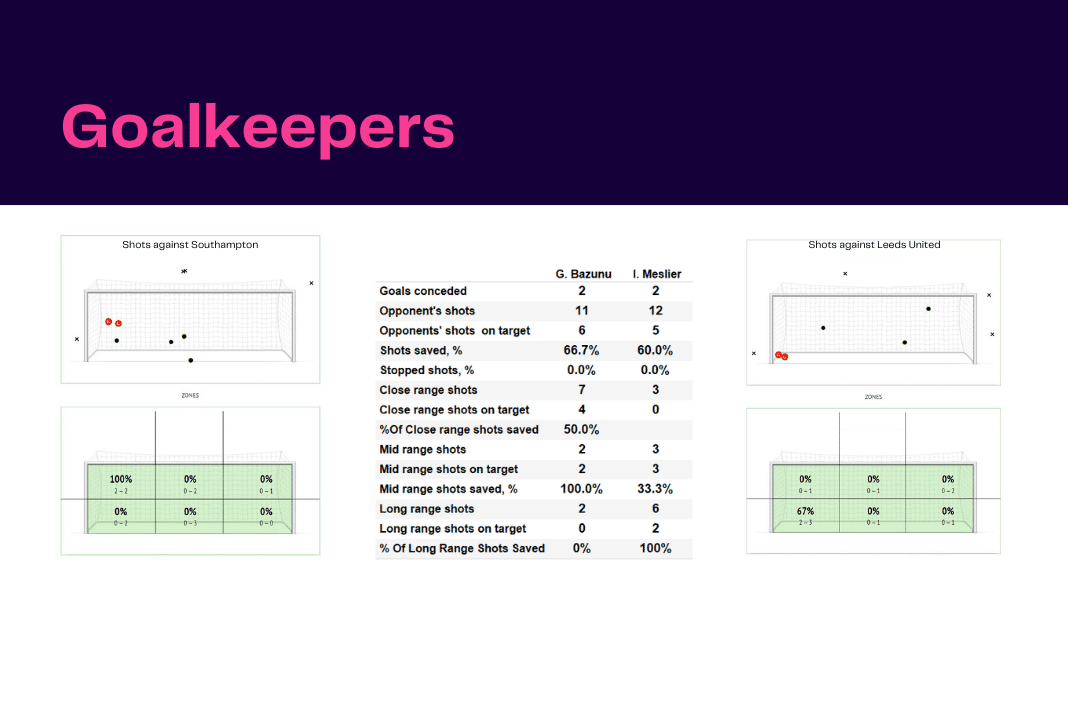 Premier League 2022/23: Southampton vs Leeds - data viz, stats and insights