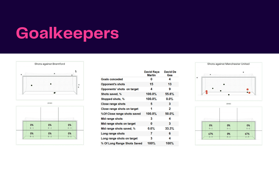 Premier League 2022/23: Brentford vs Man United - data viz, stats and insights