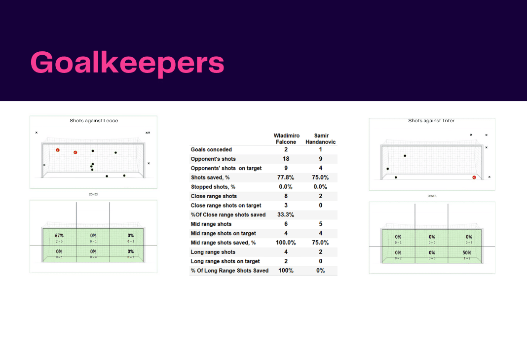 Serie A 2022/23: Lecce vs Inter - data viz, stats and insights