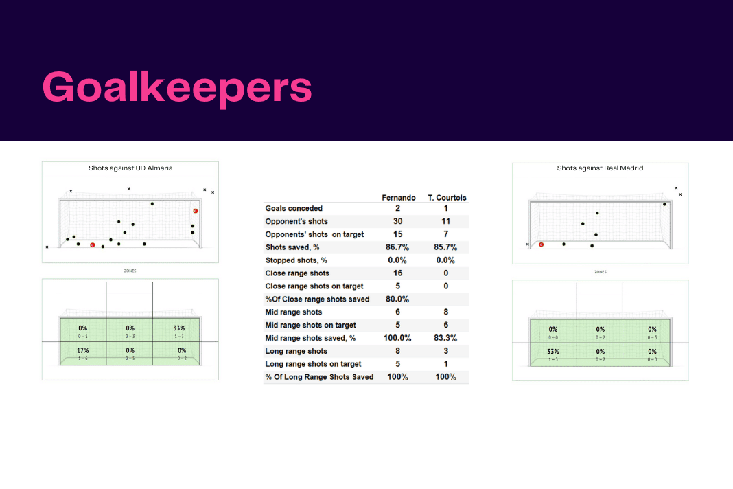 La Liga 2022/23: Almeria vs Real Madrid - data viz, stats and insights