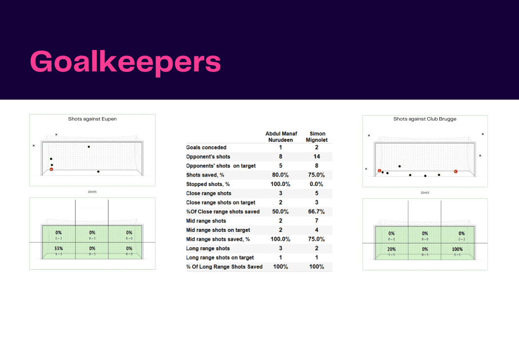 Belgian Pro League 2022/23: Eupen vs Club Brugge - data viz, stats and insights