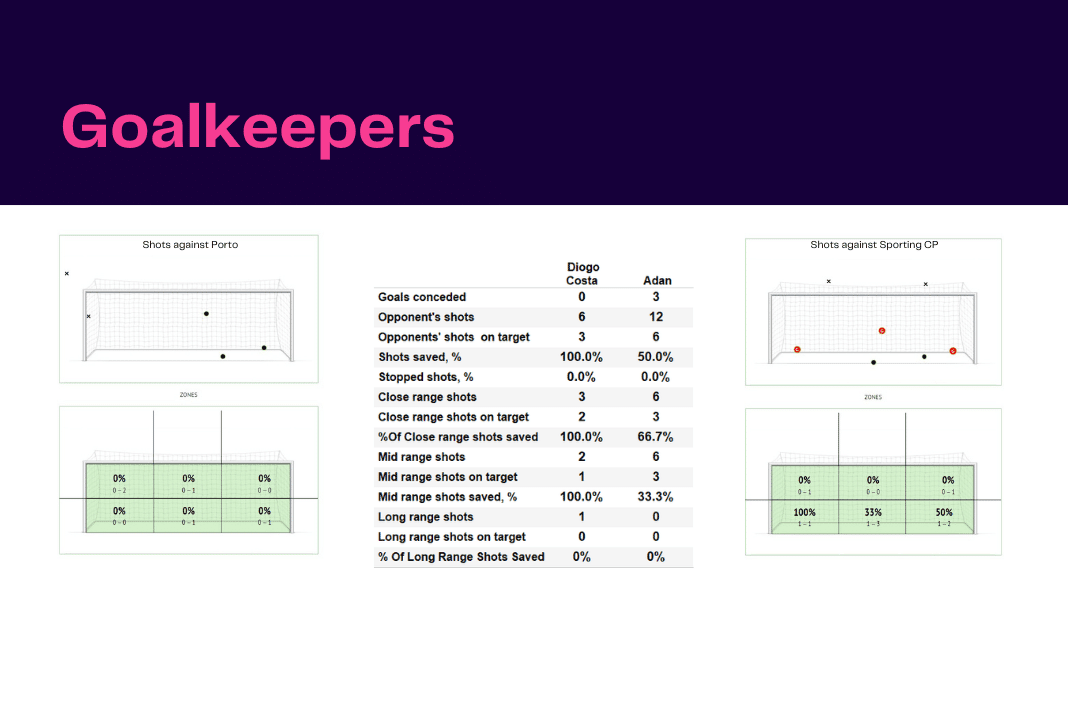 Liga Portugal 2022/23: Porto vs Sporting - data viz, stats and insights