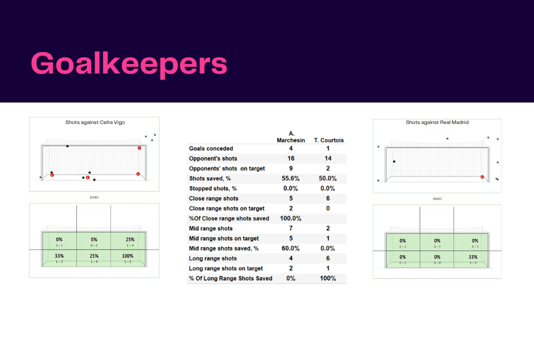 La Liga 2022/23: Celta vs Real Madrid - data viz, stats and insights