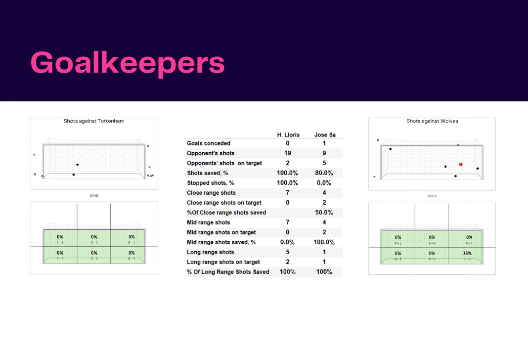 Premier League 2022/23: Tottenham vs Wolves - data viz, stats and insights