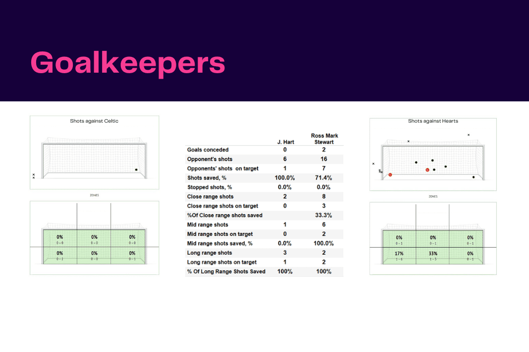 Scottish Premiership 2022/23: Celtic vs Hearts - data viz, stats and insights