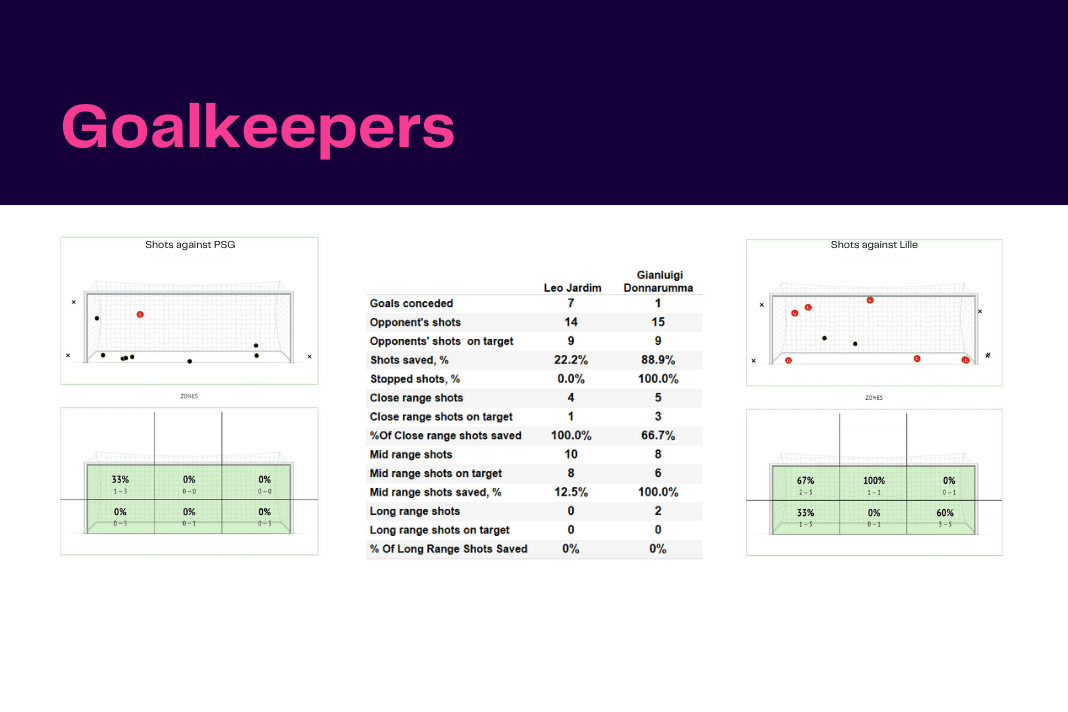 Ligue 1 2022/23: Lille vs PSG - data viz, stats and insights