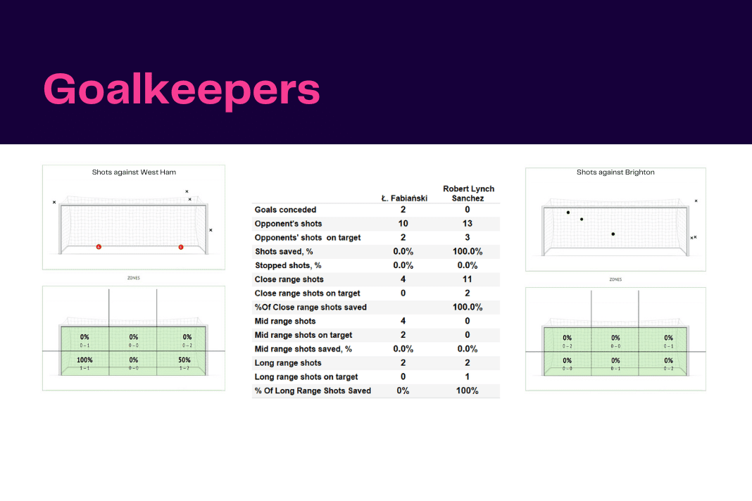 Premier League 2022/23: West Ham vs Brighton - data viz, stats and insights