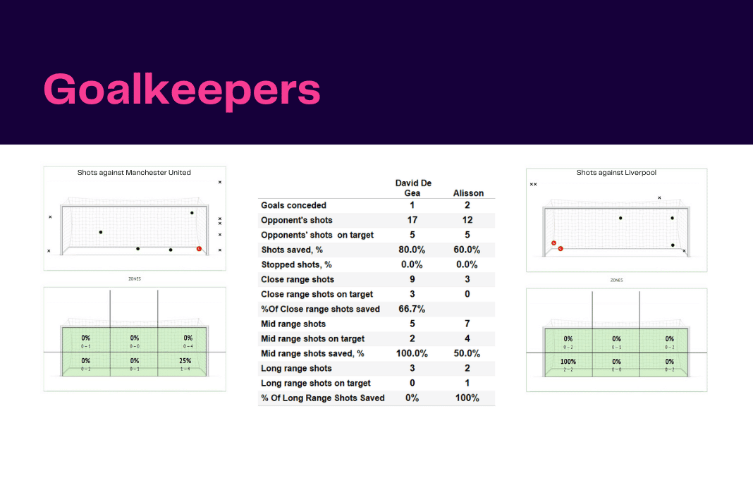 Premier League 2022/23: Man United vs Liverpool - data viz, stats and insights