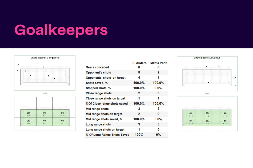 Serie A 2022/23: Sampdoria vs Juventus - data viz, stats and insights