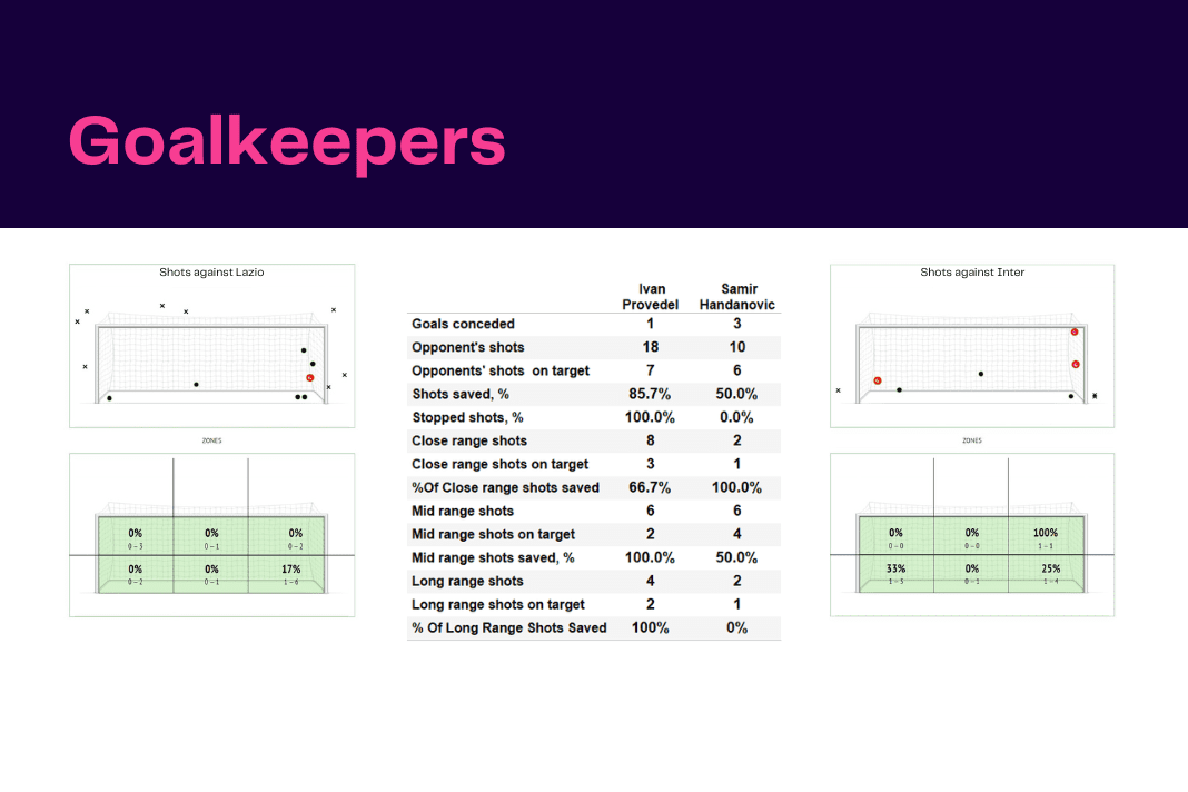 Serie A 2022/23: Lazio vs Inter - data viz, stats and insights