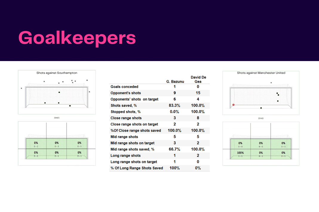 Premier League 2022/23: Southampton vs Man United - data viz, stats and insights