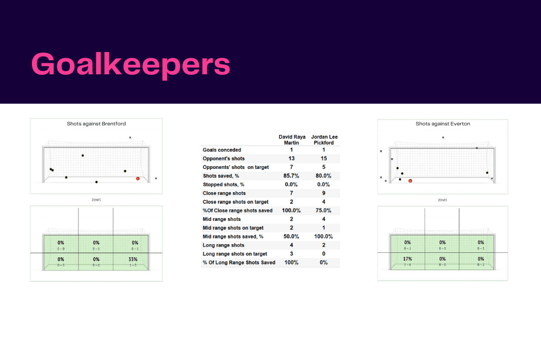 Premier League 2022/23: Brentford vs Everton - data viz, stats and insights