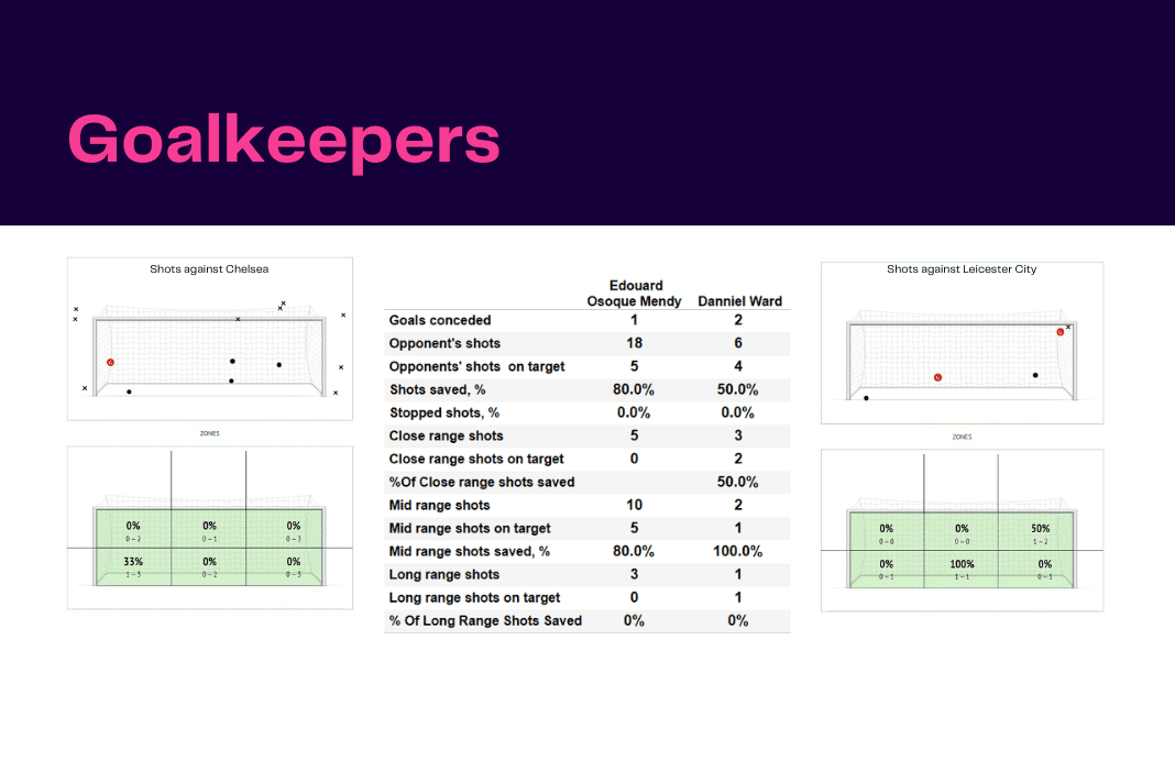 Premier League 2022/23: Chelsea vs Leicester - data viz, stats and insights