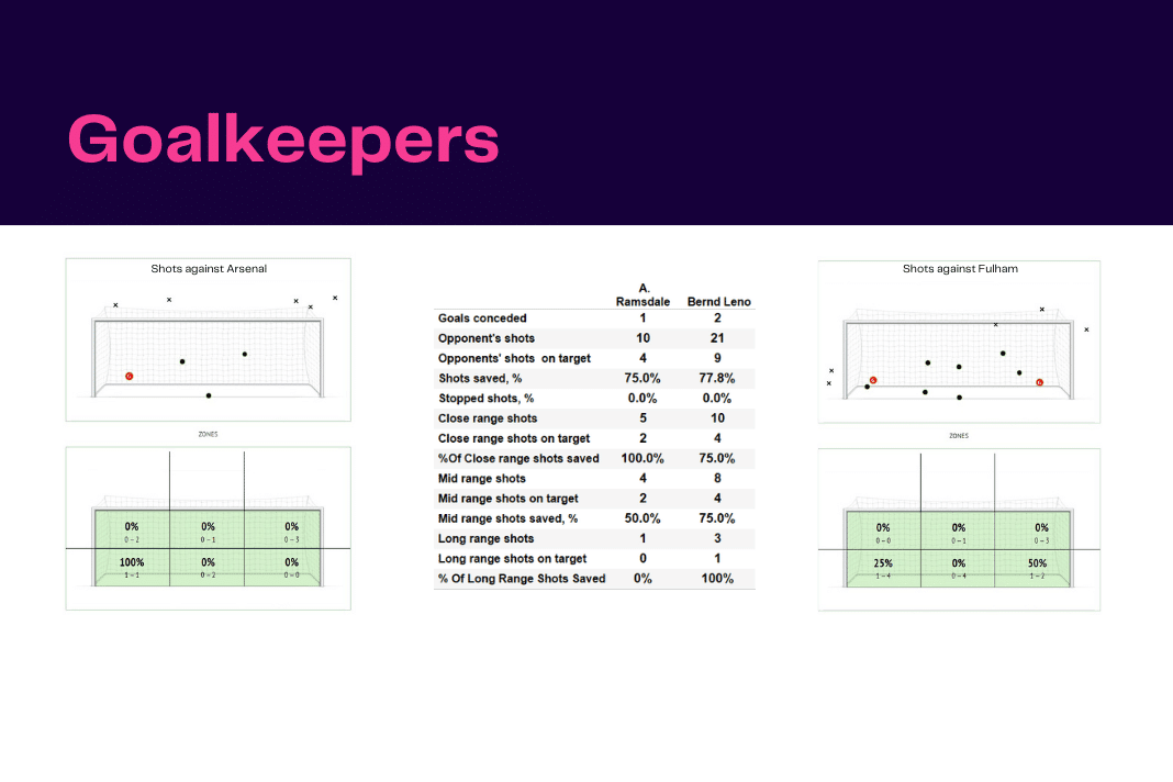 Premier League 2022/23: Arsenal vs Fulham - data viz, stats and insights