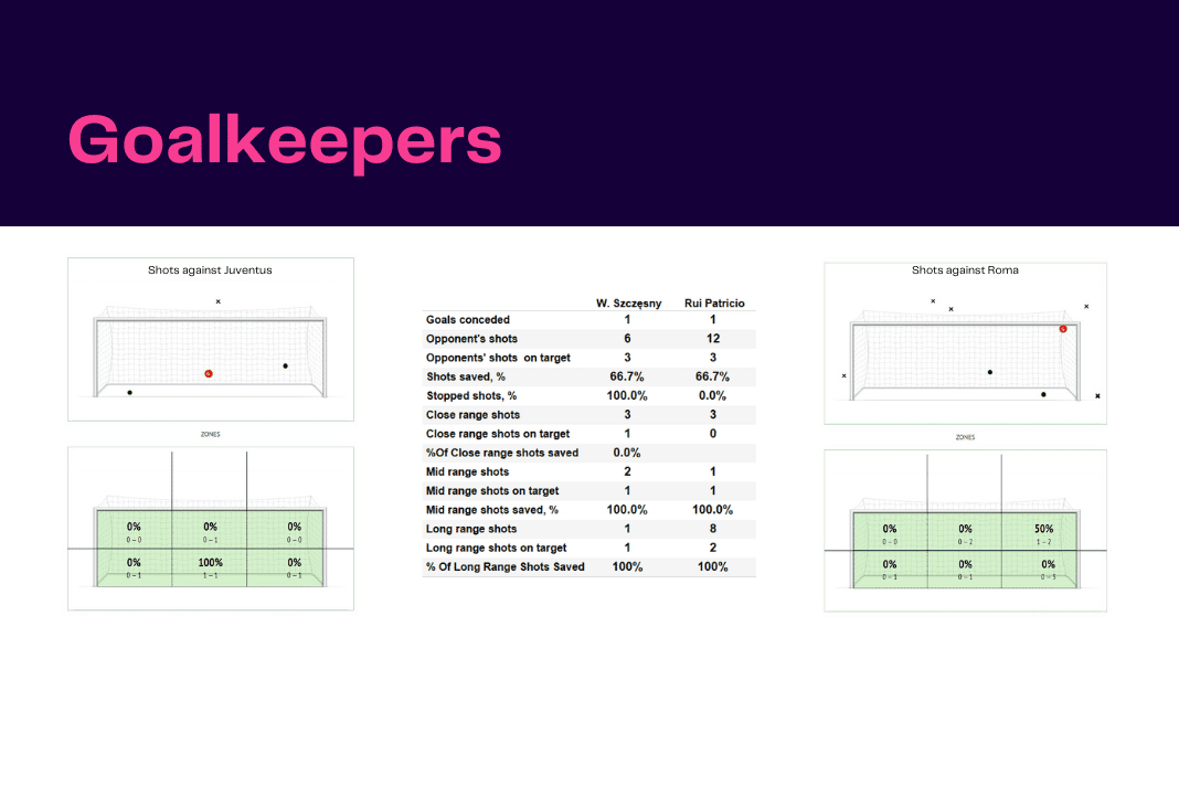 Serie A 2022/23: Juventus vs Roma - data viz, stats and insights