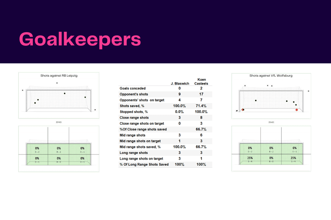 Bundesliga 2022/23: RB Leipzig vs Wolfsburg - data viz, stats and insights