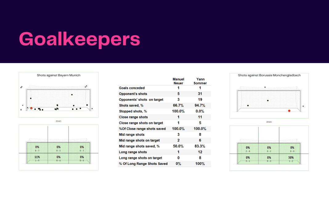 Bundesliga 2022/23: Bayern vs BMG - data viz, stats and insights