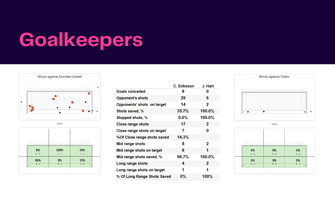 Scottish Premiership 2022/23: Dundee United vs Celtic - data viz, stats and insights