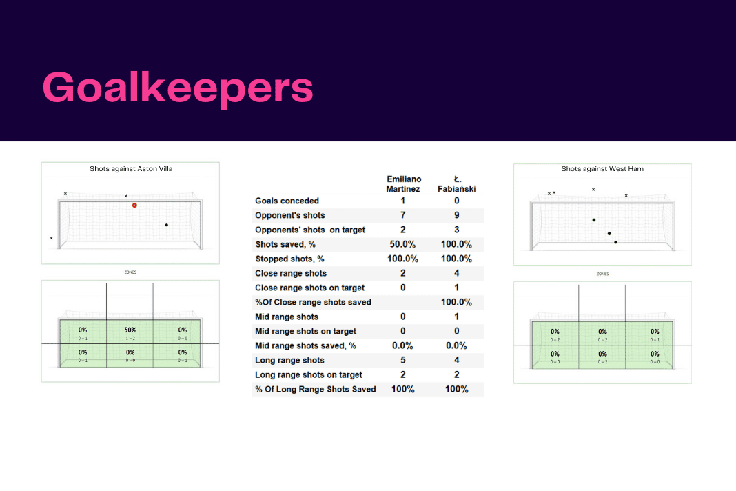 Premier League 2022/23: Aston Villa vs West Ham - data viz, stats and insights