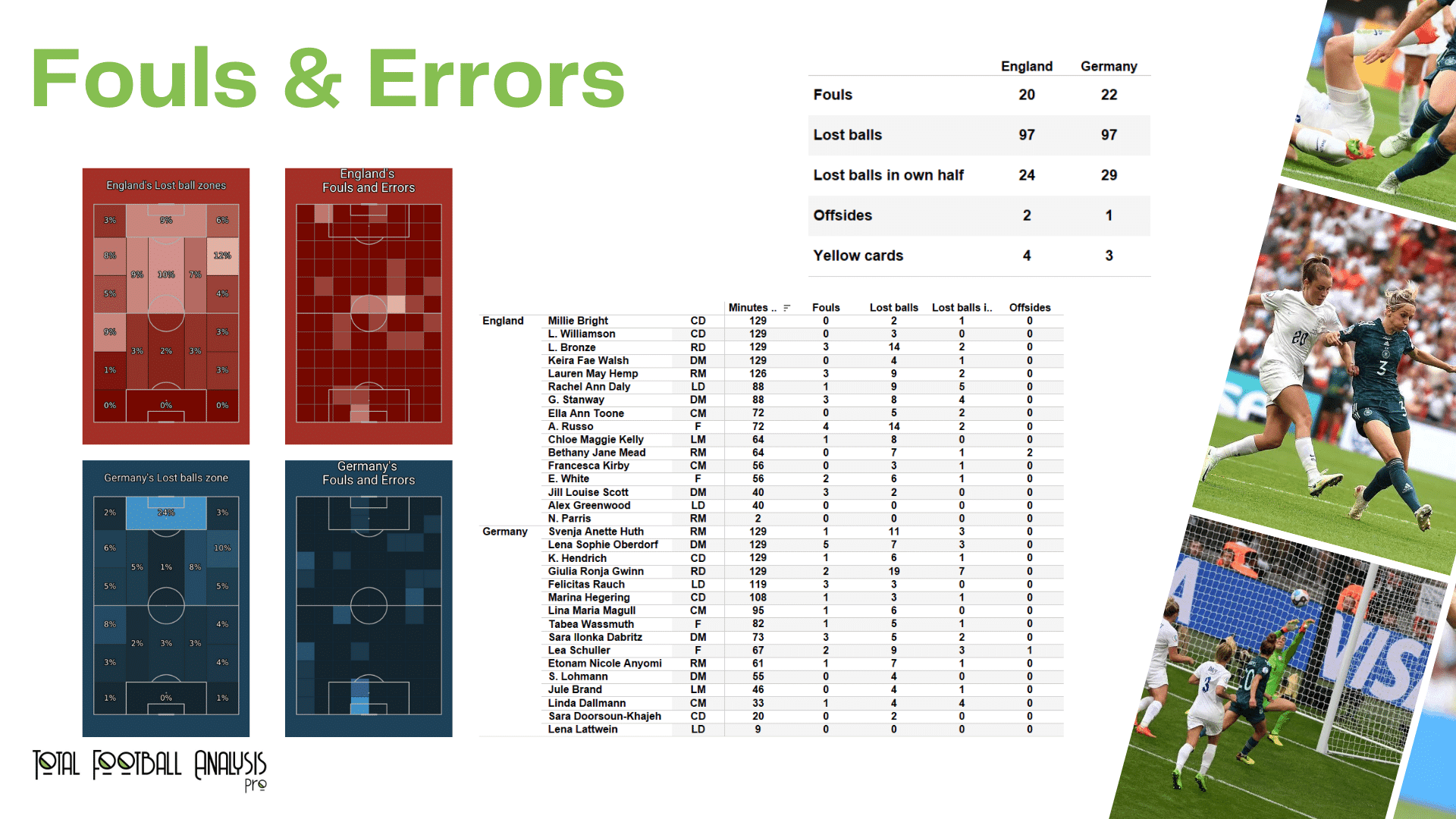 WEURO 2022 Final: England vs Germany - data viz, stats and insights