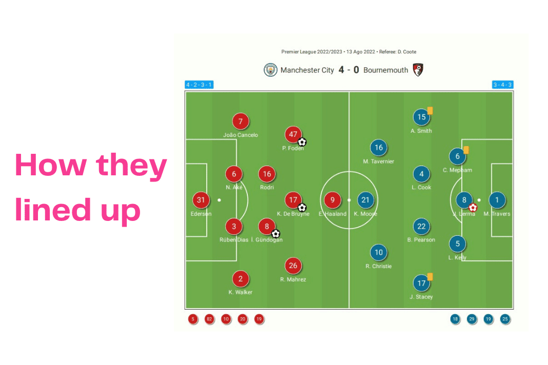 Premier League 2022/23: Man City vs Bournemouth - data viz, stats and insights