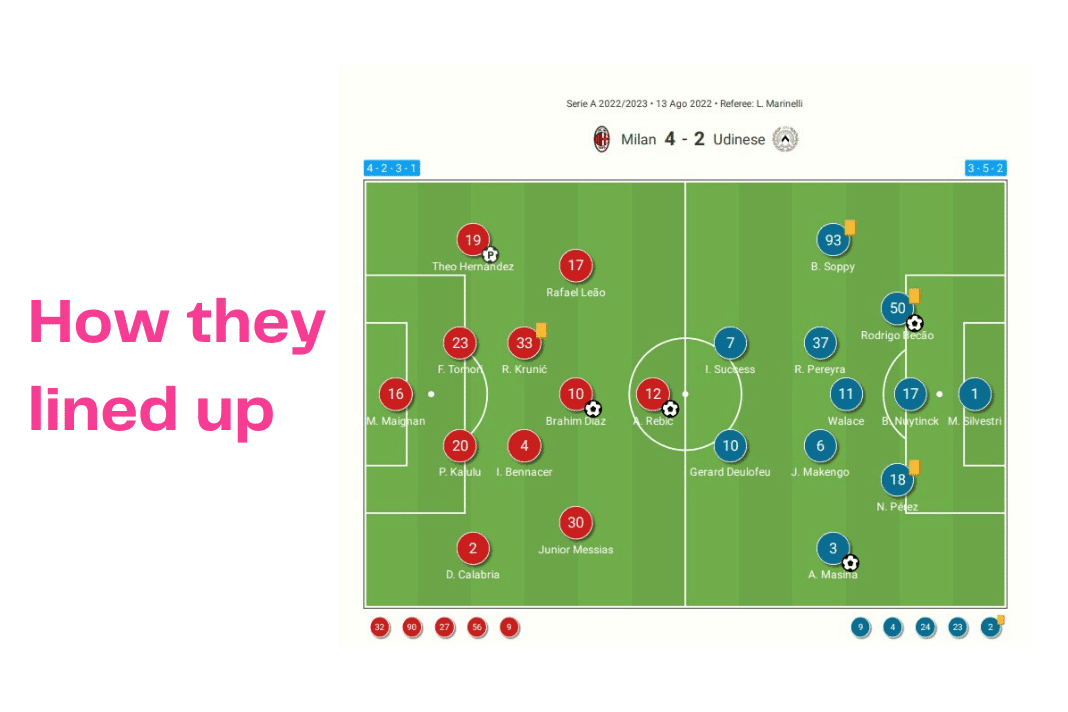 Serie A 2022/23: AC Milan vs Udinese - data viz, stats and insights