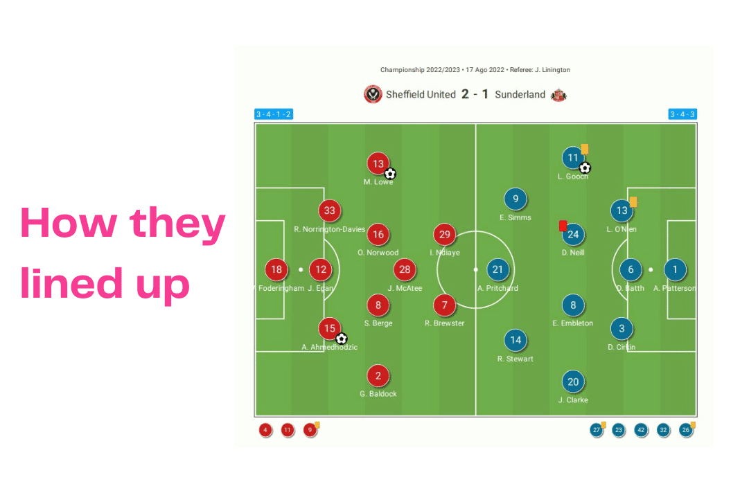 EFL Championship 2022/23: Sheffield United vs Sunderland - data viz, stats and insights