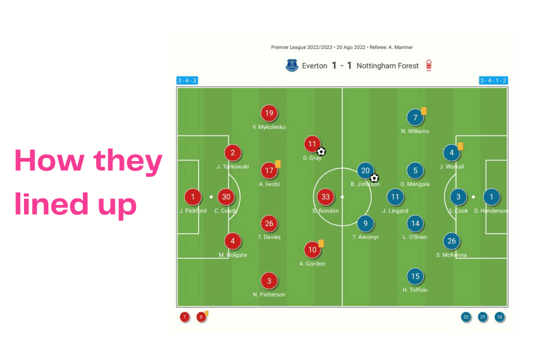 Premier League 2022/23: Everton vs Forest - data viz, stats and insights