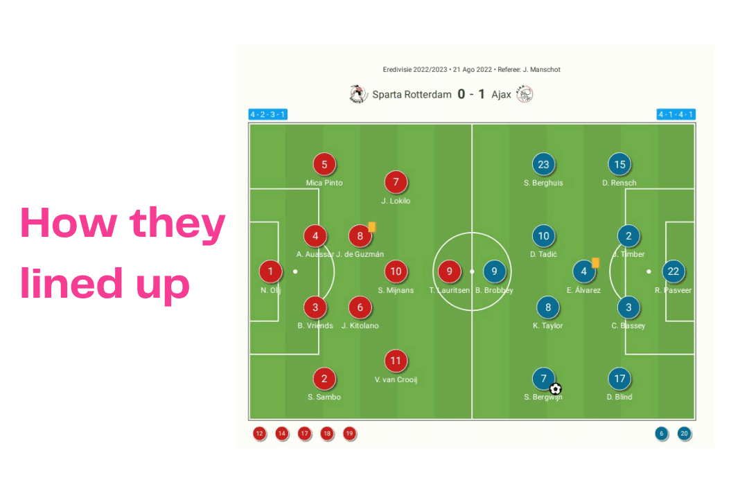 Eredivisie 2022/23: Sparta vs Ajax - data viz, stats and insights