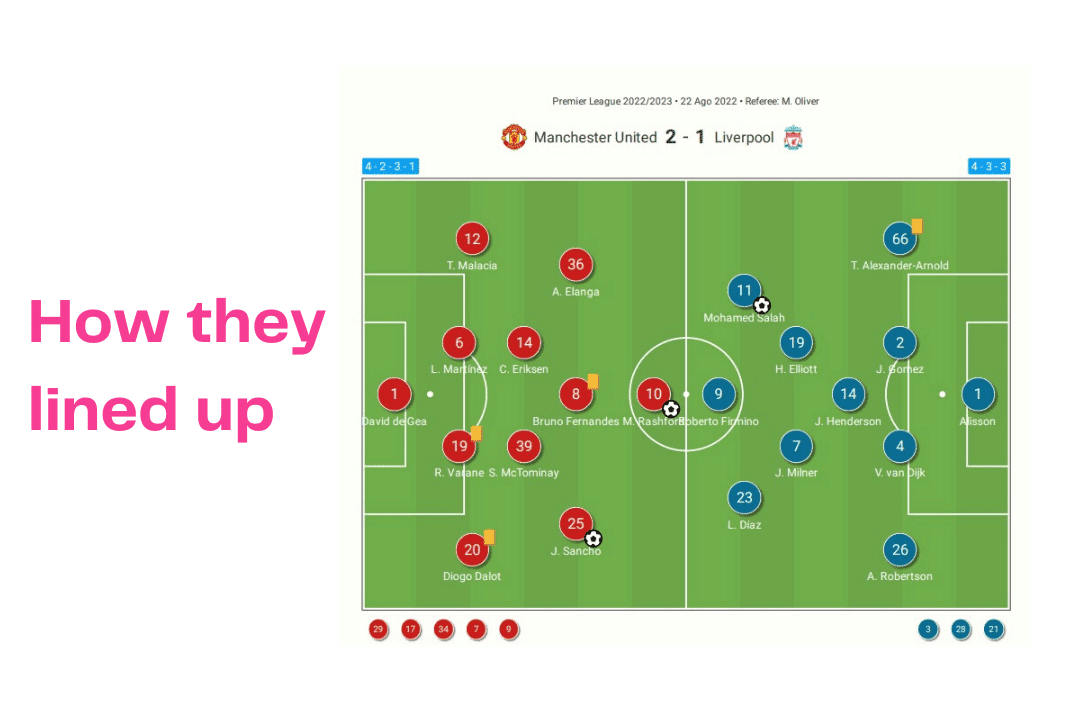 Premier League 2022/23: Man United vs Liverpool - data viz, stats and insights