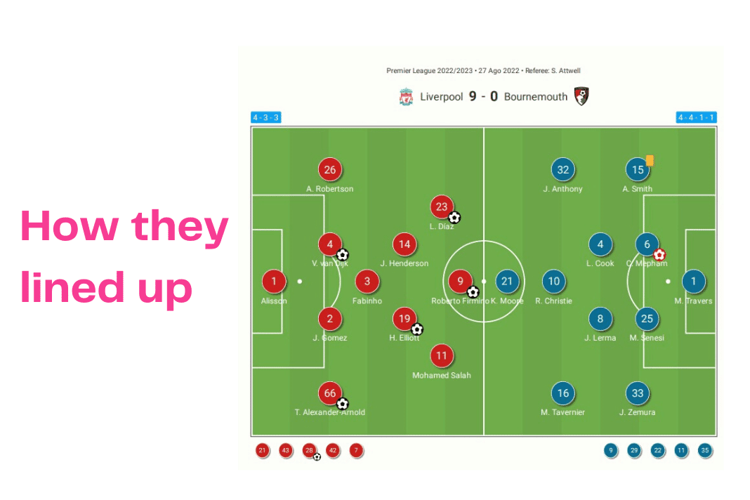 Premier League 2022/23: Liverpool vs Bournemouth - data viz, stats and insights