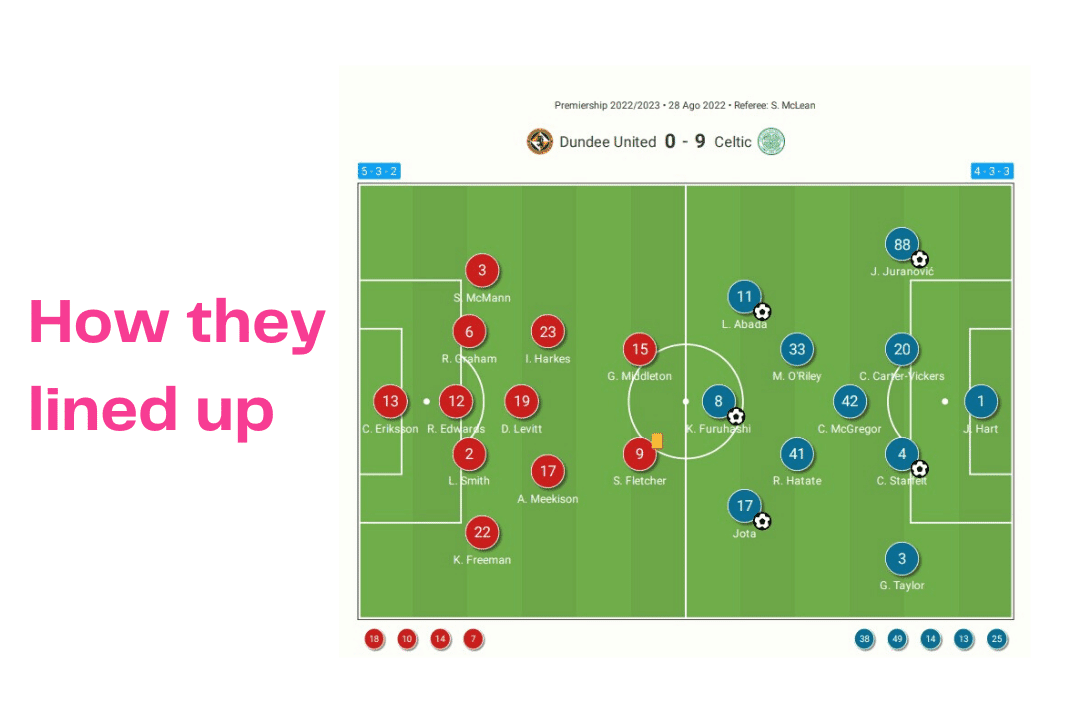 Scottish Premiership 2022/23: Dundee United vs Celtic - data viz, stats and insights