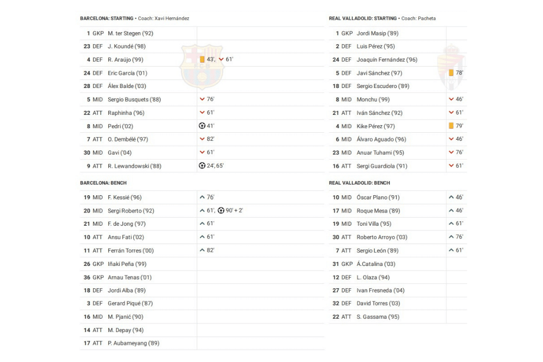 La Liga 2022/23: Barcelona vs Real Valladolid - data viz, stats and insights