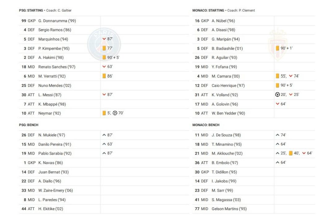 Ligue 1 2022/23: PSG vs Monaco - data viz, stats and insights