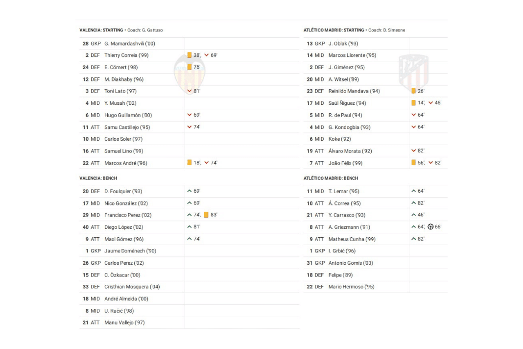 La Liga 2022/23: Valencia vs Atletico Madrid - data viz, stats and insights