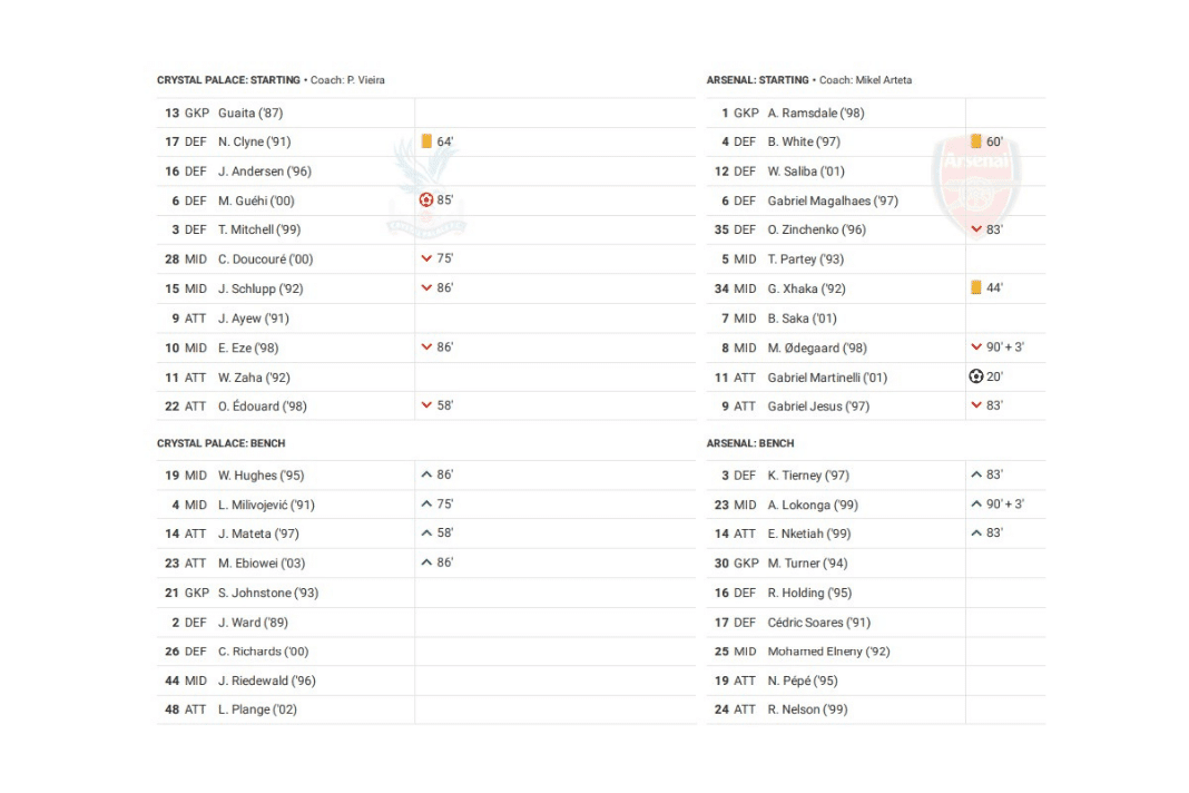 Premier League 2022/23: Crystal Palace vs Arsenal - data viz, stats and insights